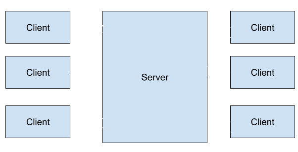 A basic client/server model