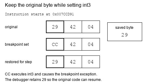 Three views of the same subtraction bytes: original 29 42 04, breakpoint CC 42 04, and restored 29 42 04. The debugger retains the original 29 throughout.