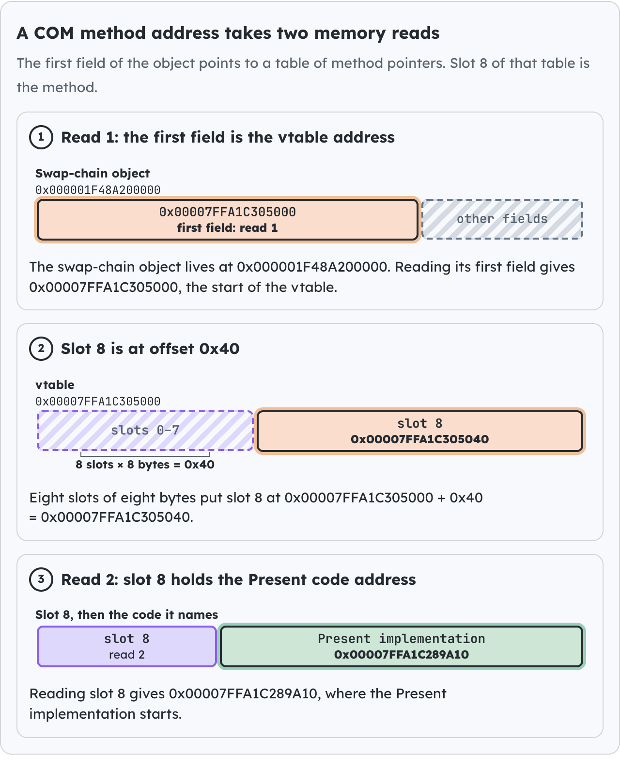 A COM method address takes two memory reads.