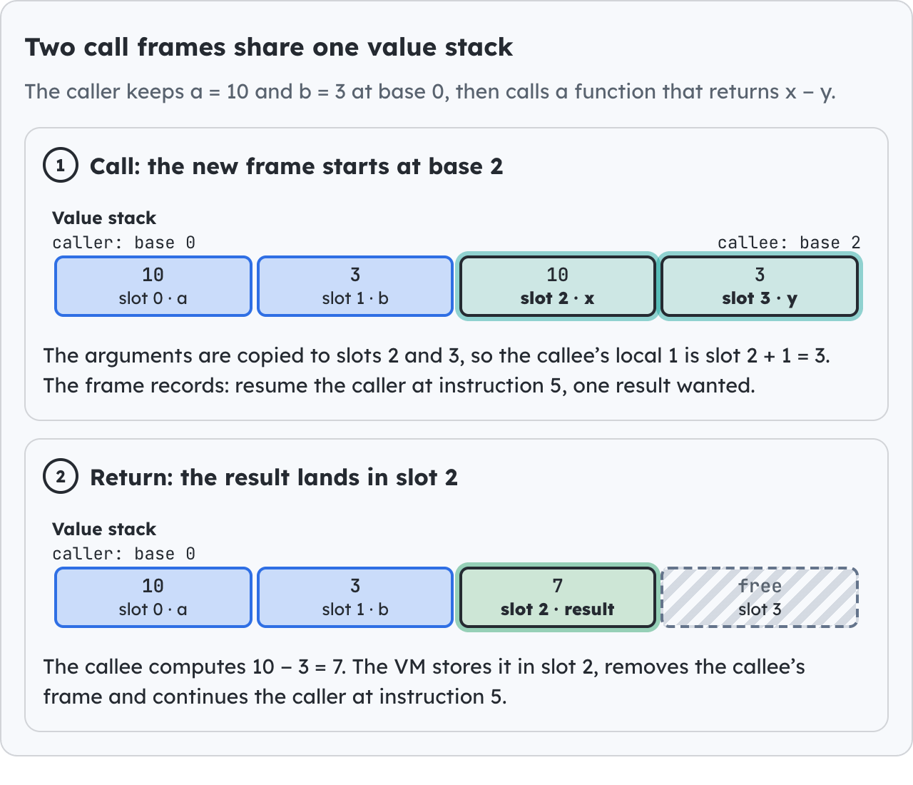 Two call frames share one value stack.