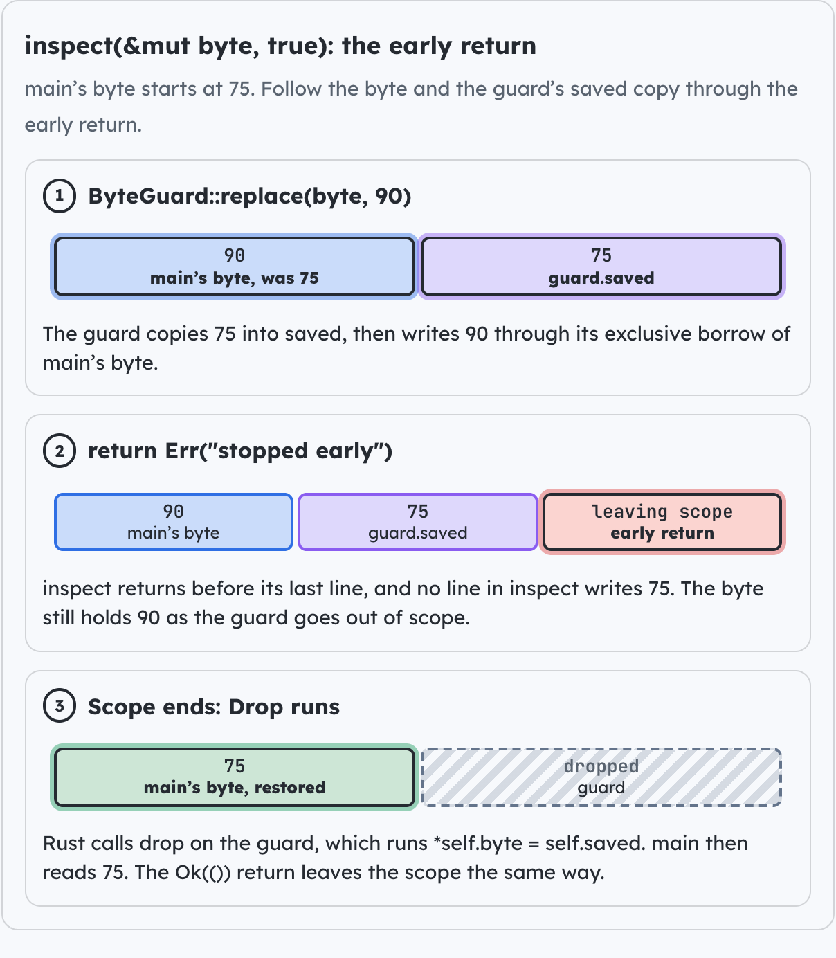 inspect(&mut byte, true): the early return.
