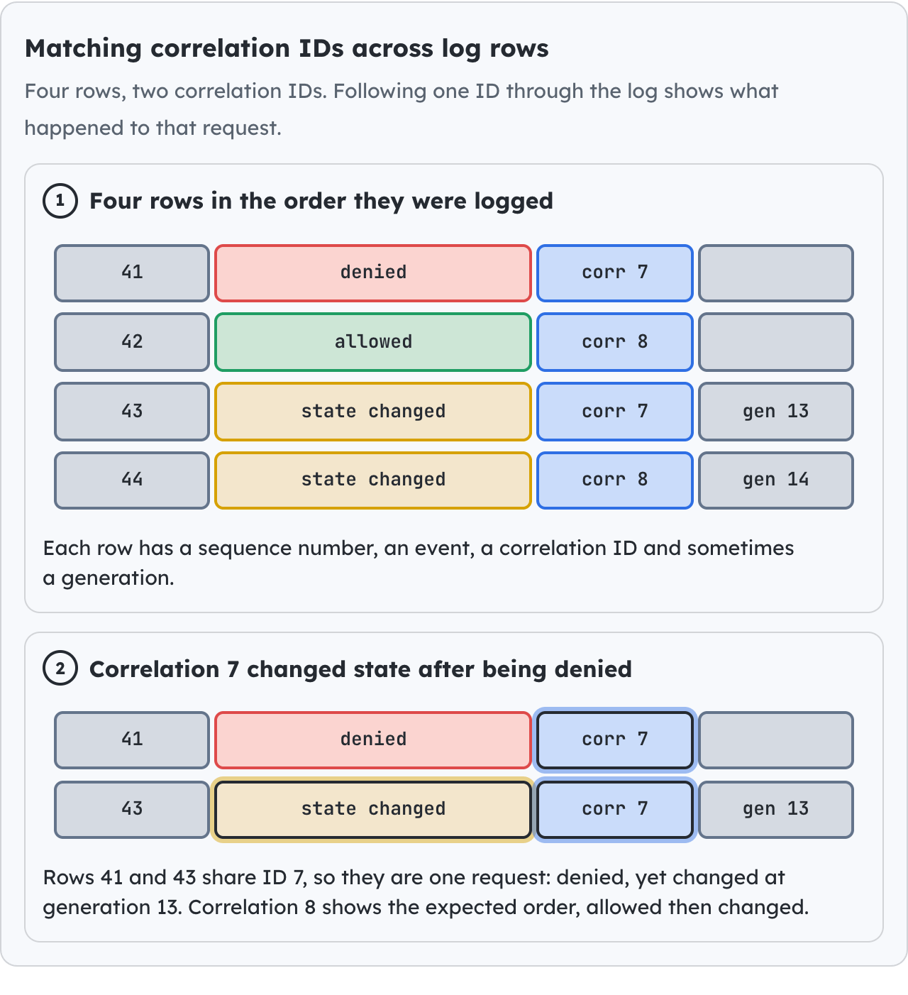 Matching correlation IDs across log rows.