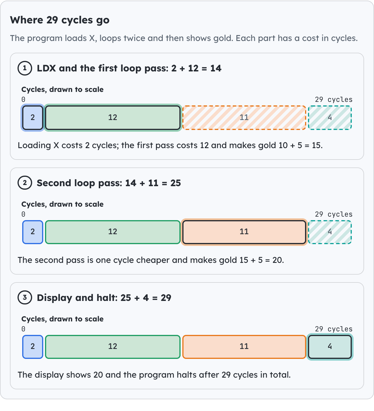 Where 29 cycles go.