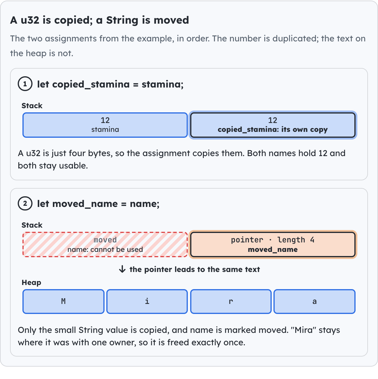 A u32 is copied; a String is moved.