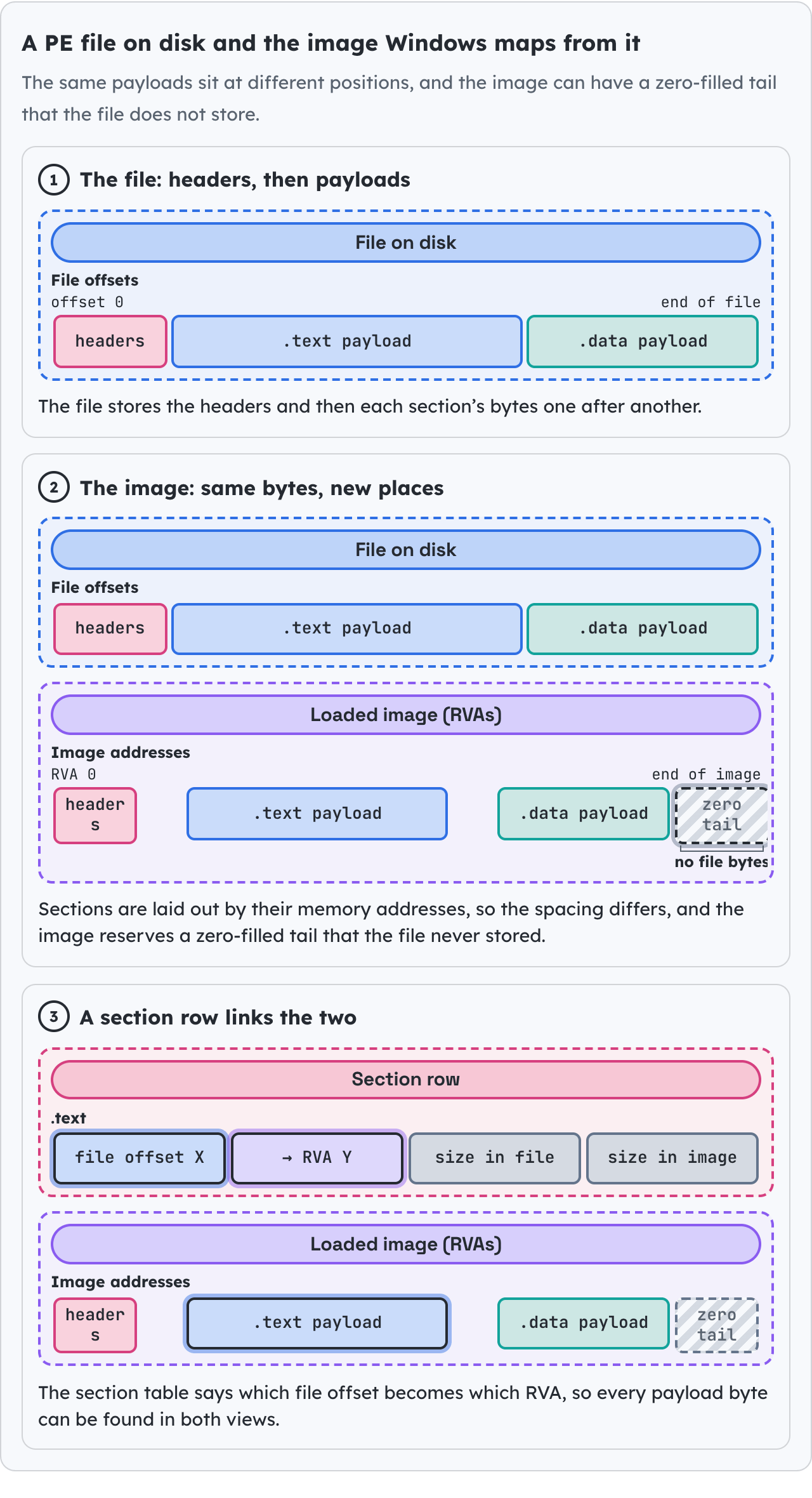 A PE file on disk and the image Windows maps from it.
