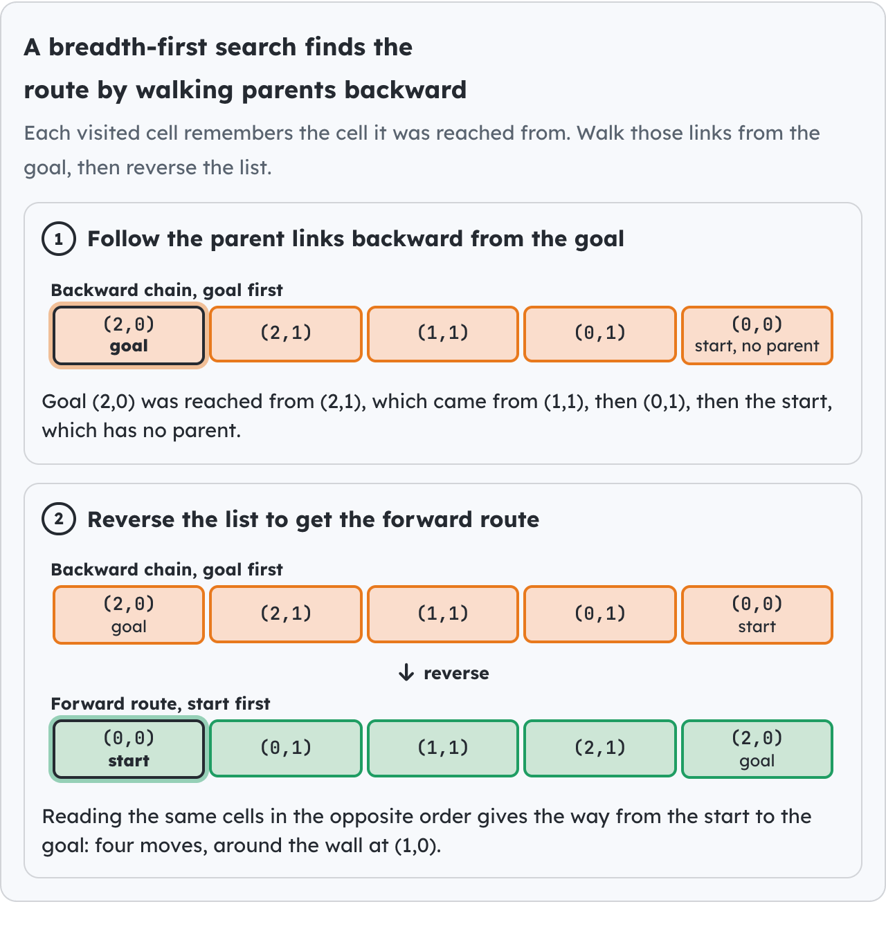 A breadth-first search finds the route by walking parents backward.