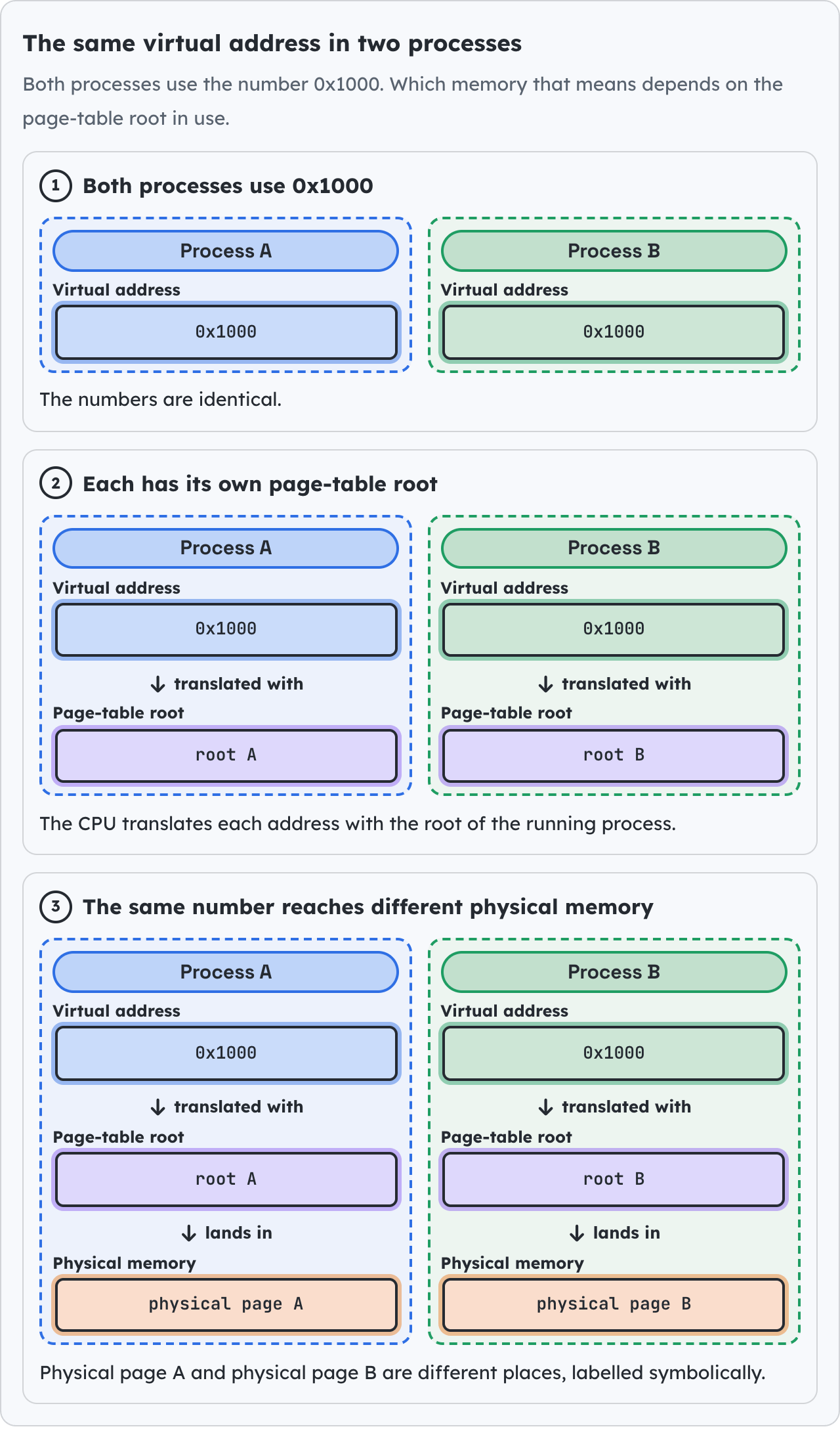The same virtual address in two processes.