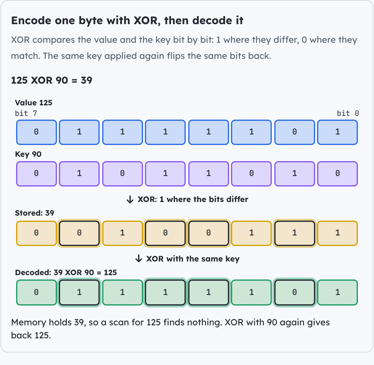 Encode one byte with XOR, then decode it.