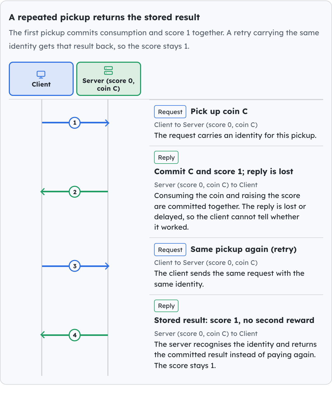 A repeated pickup returns the stored result.