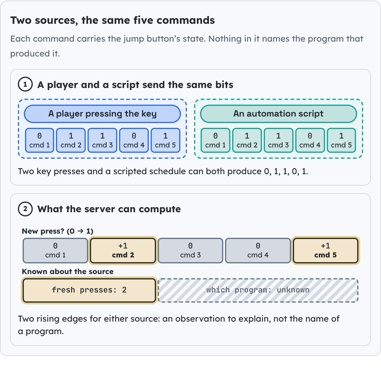 Two sources, the same five commands.