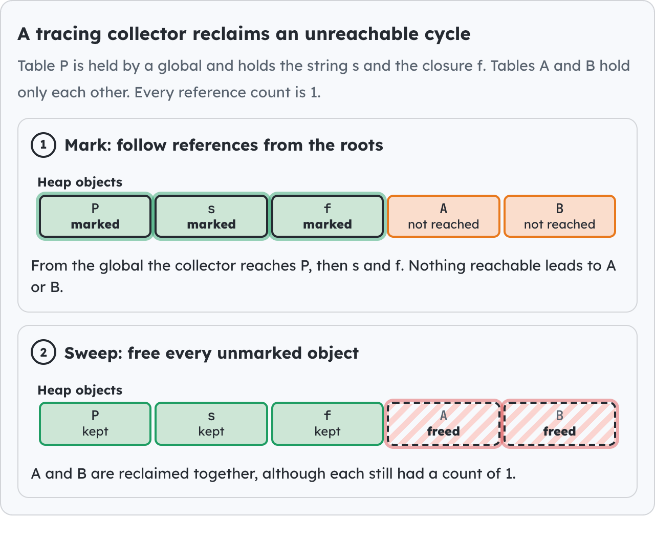 A tracing collector reclaims an unreachable cycle.