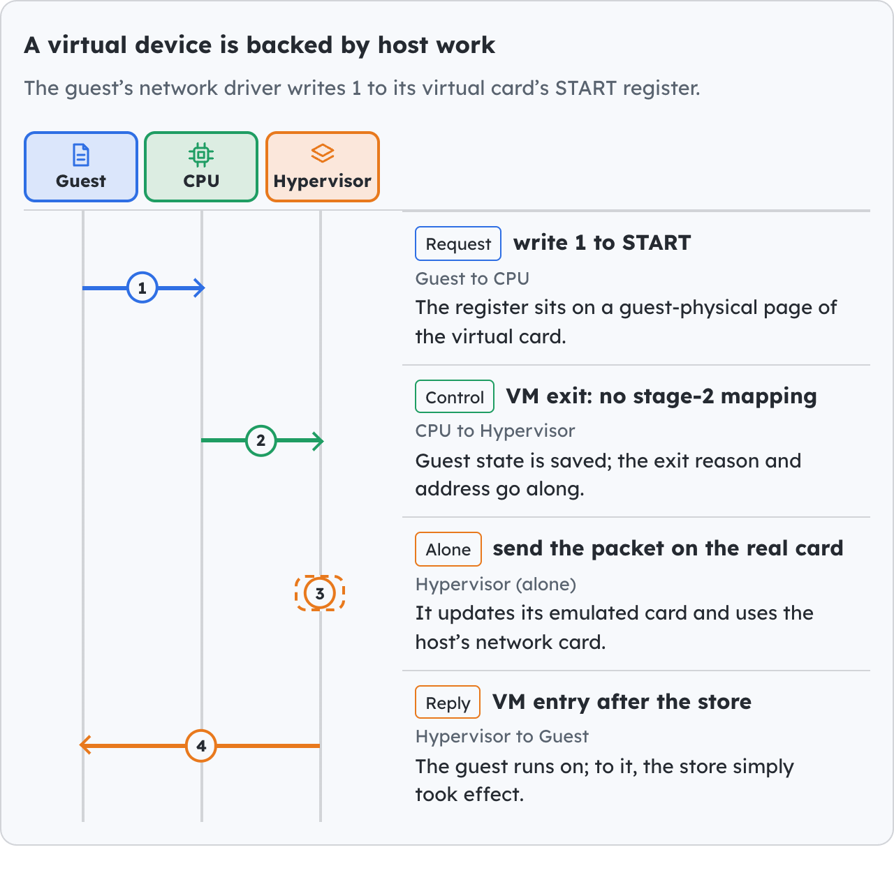 A virtual device is backed by host work.