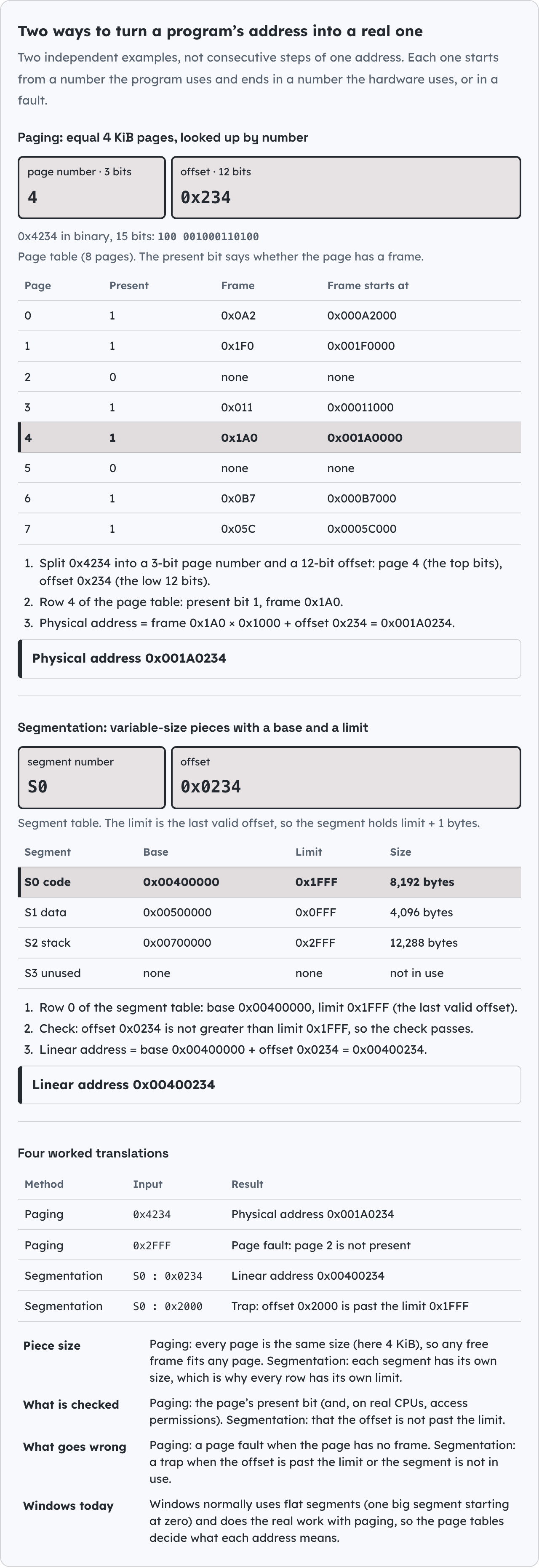 Two ways to turn a program’s address into a real one.