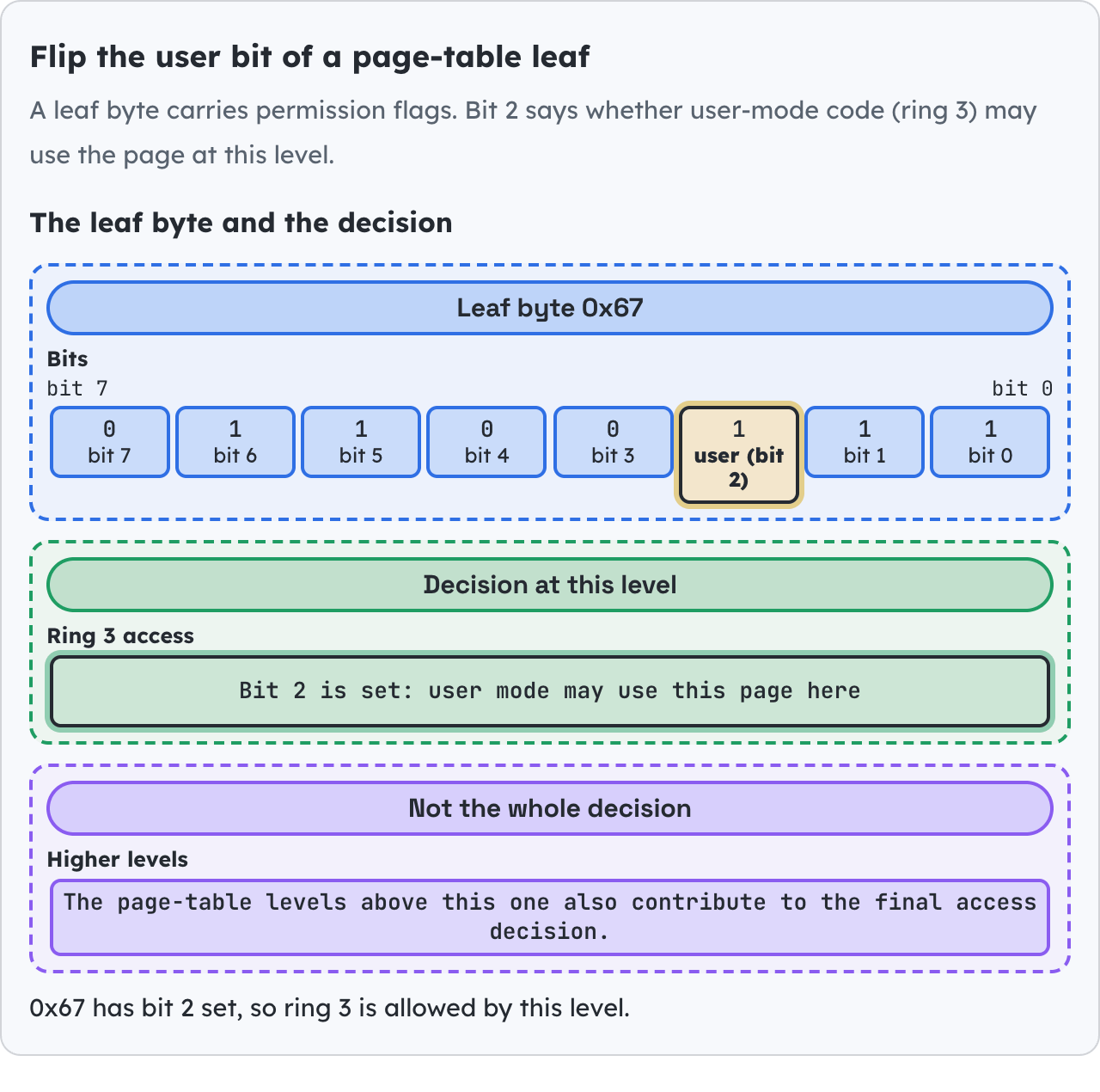 Flip the user bit of a page-table leaf.