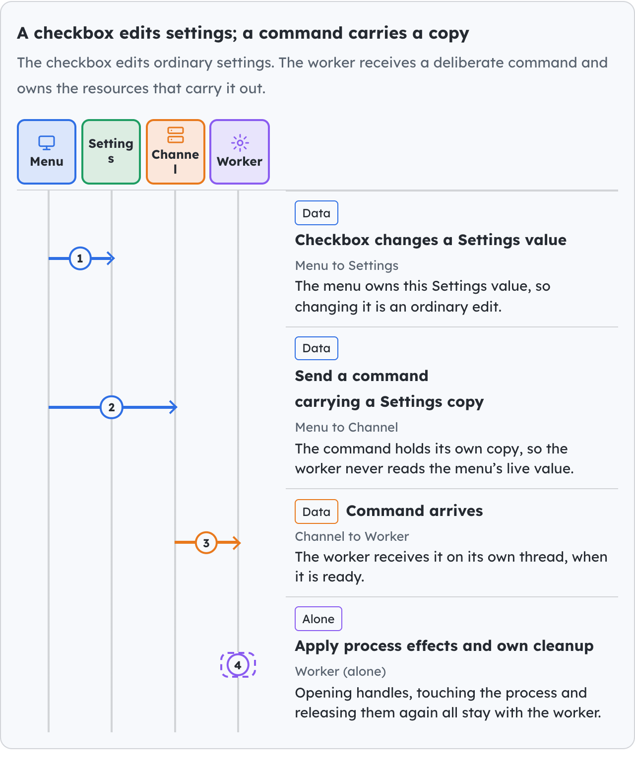 A checkbox edits settings; a command carries a copy.