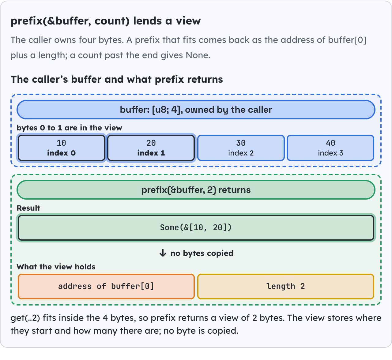 prefix(&buffer, count) lends a view.