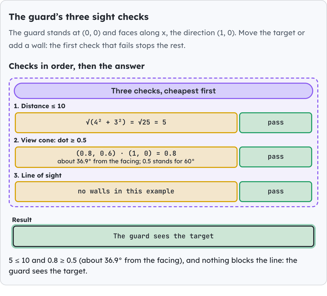 The guard’s three sight checks.