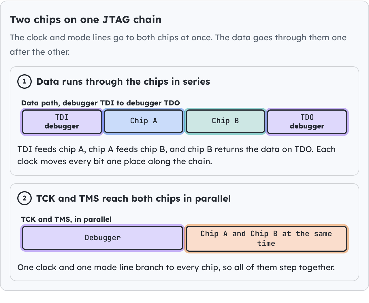 Two chips on one JTAG chain.