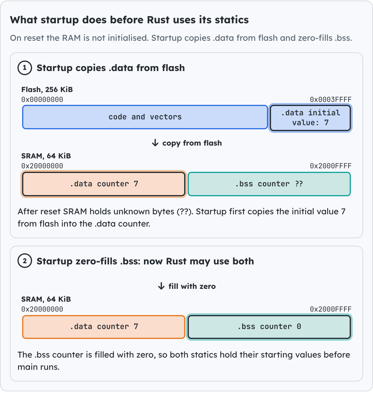 What startup does before Rust uses its statics.
