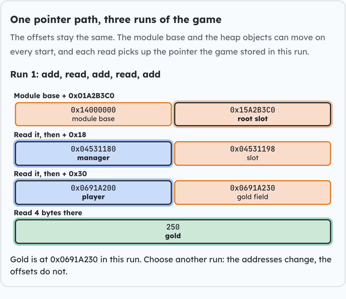 One pointer path, three runs of the game.