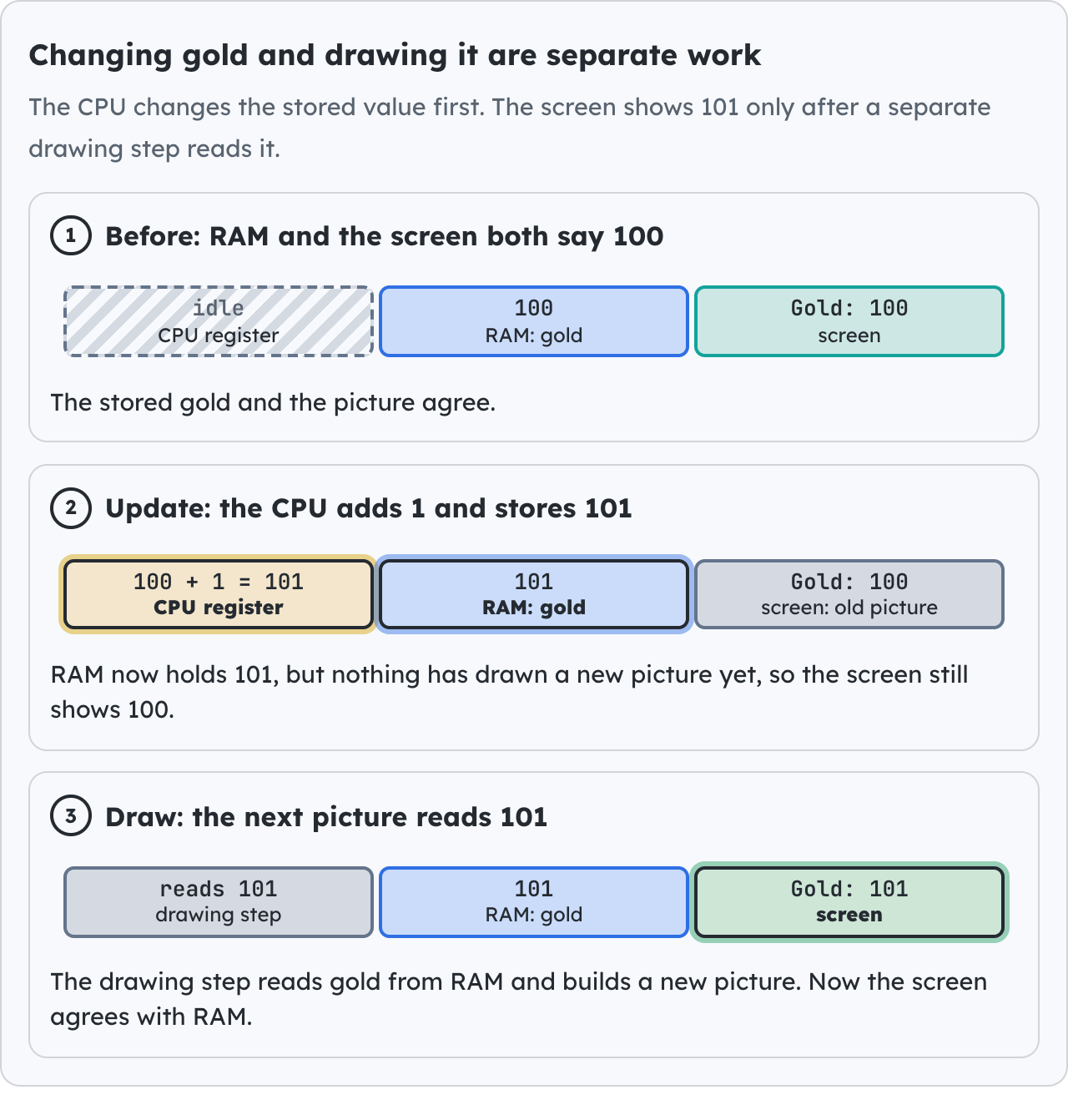 Changing gold and drawing it are separate work.