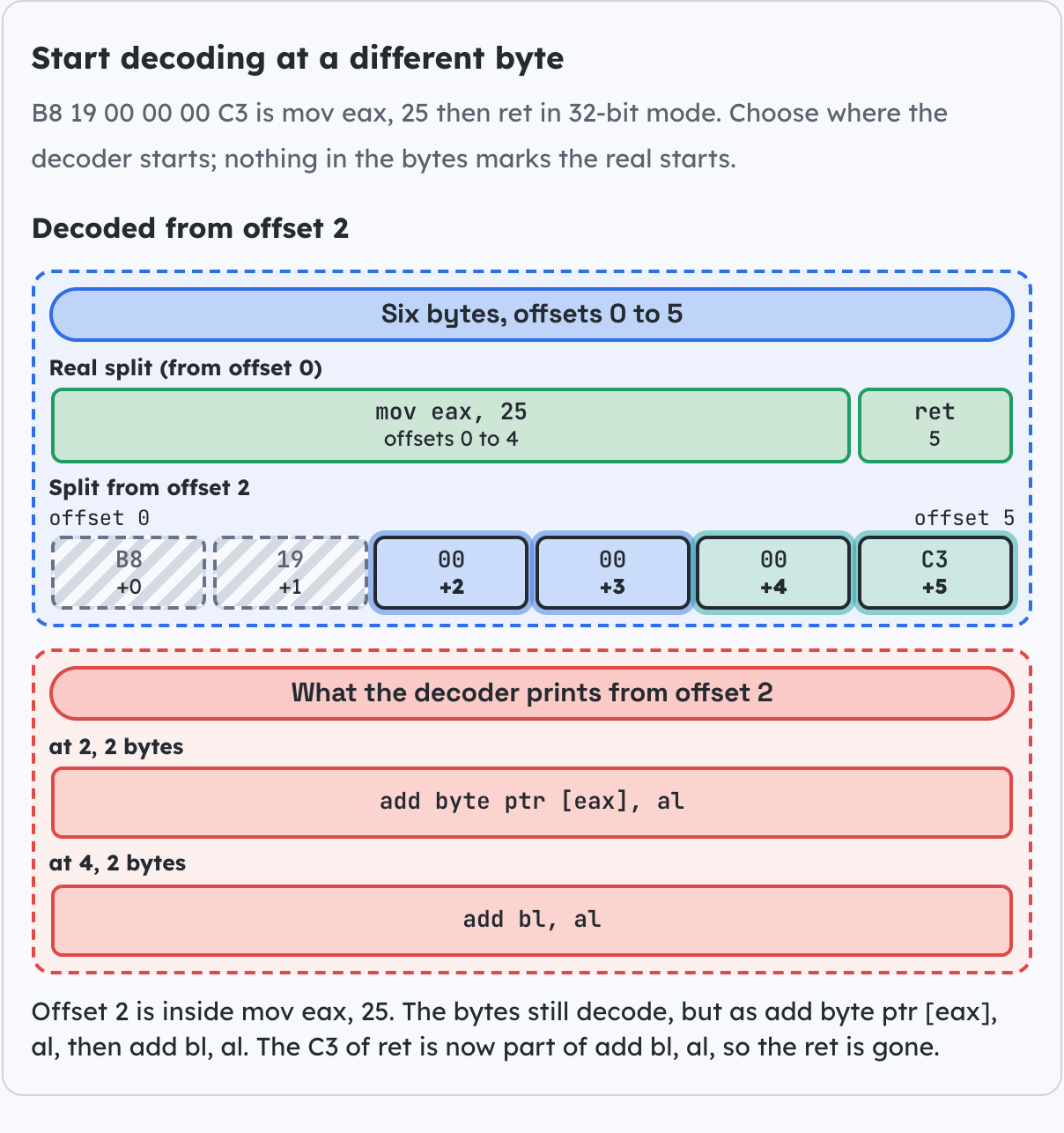 Start decoding at a different byte.