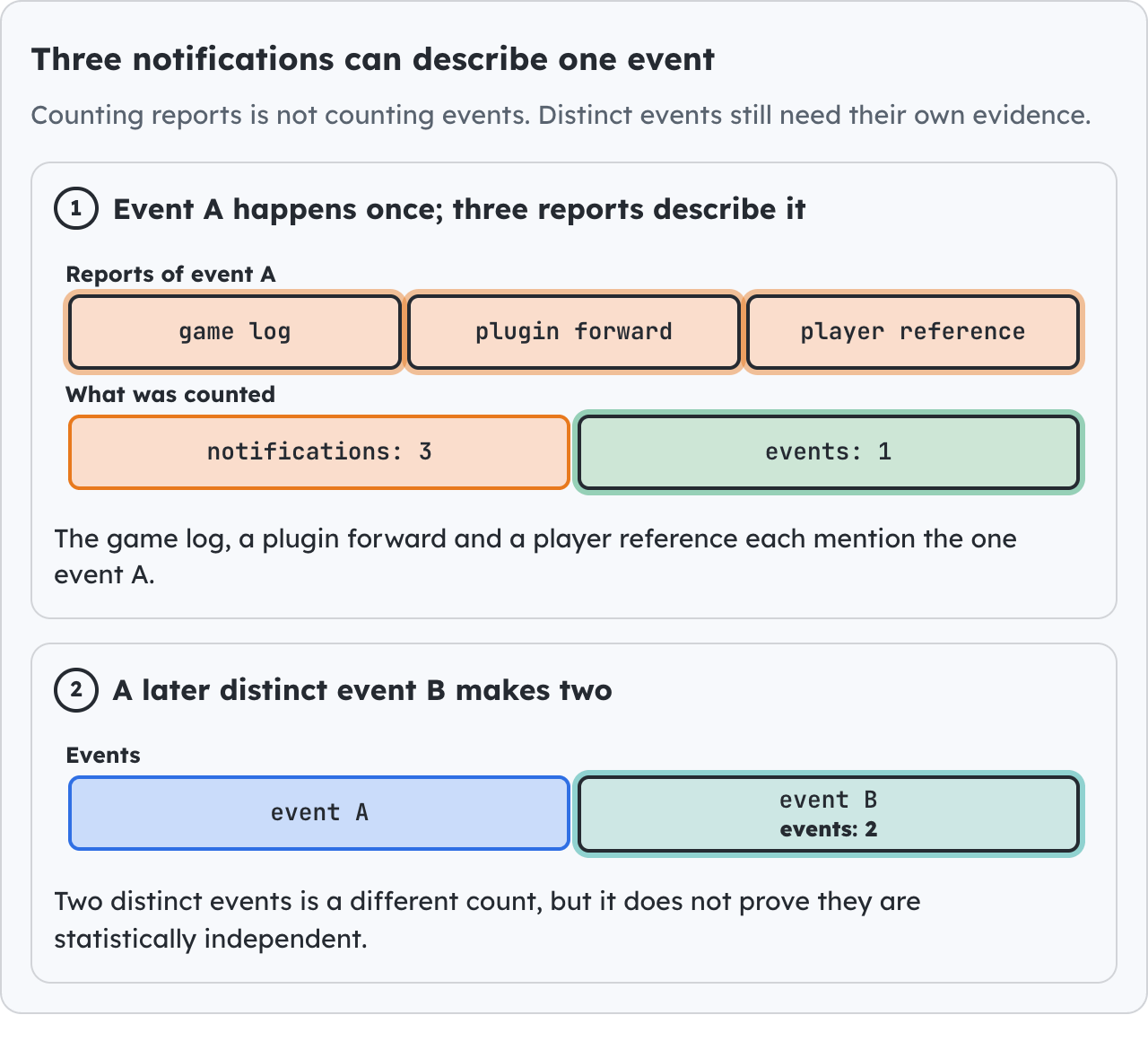 Three notifications can describe one event.
