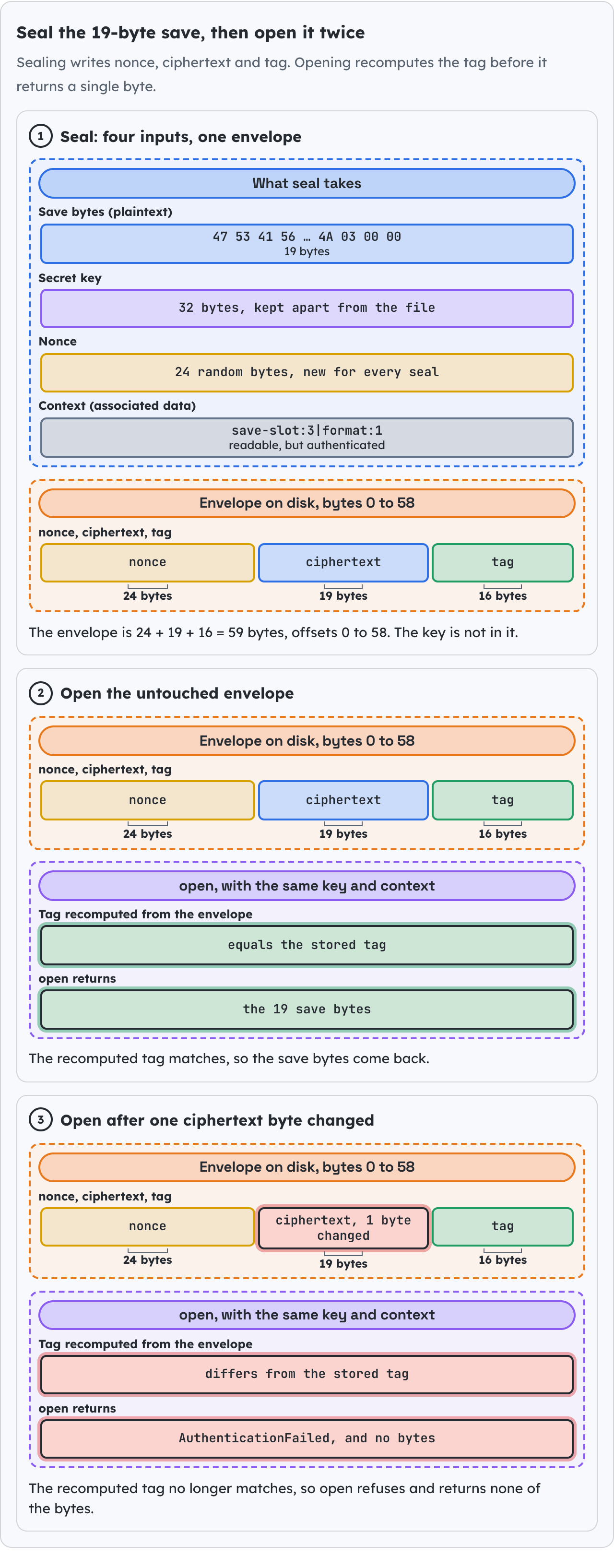 Seal the 19-byte save, then open it twice.