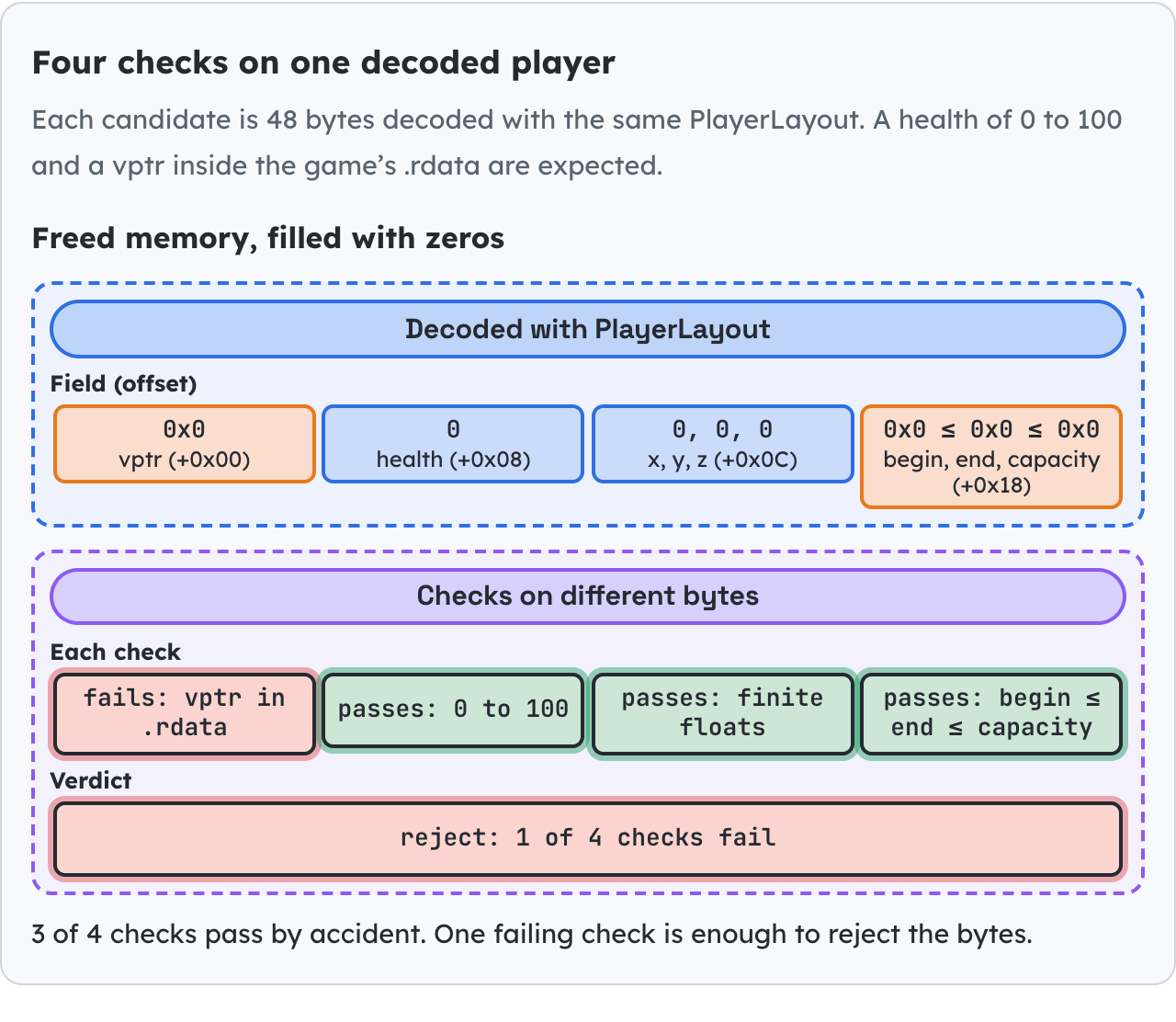 Four checks on one decoded player.