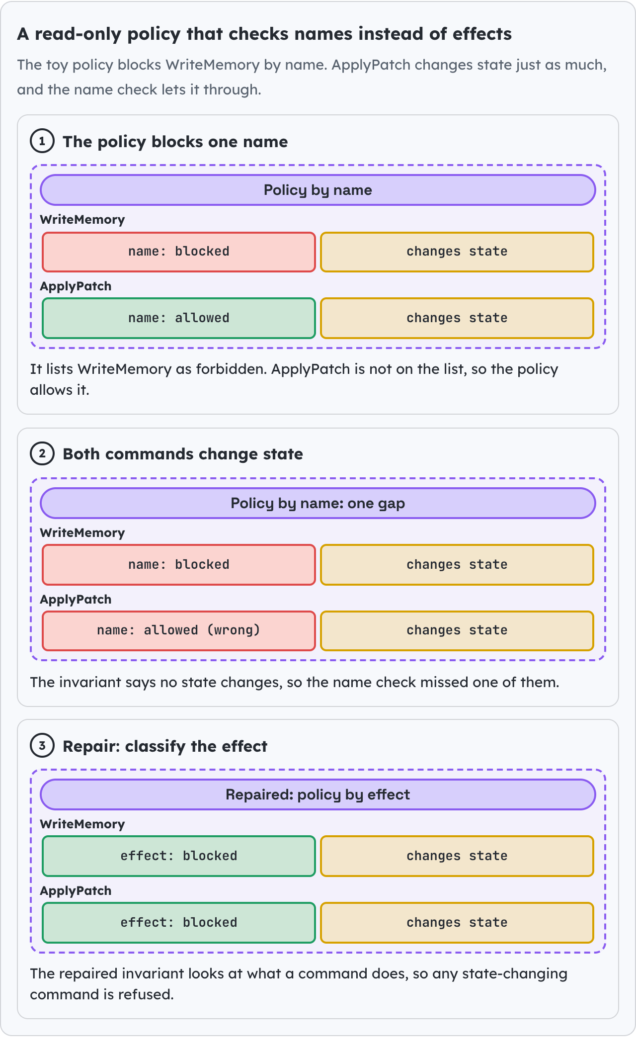 A read-only policy that checks names instead of effects.