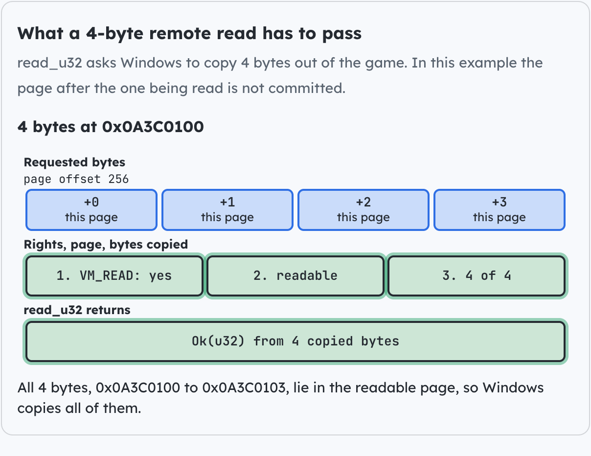 What a 4-byte remote read has to pass.