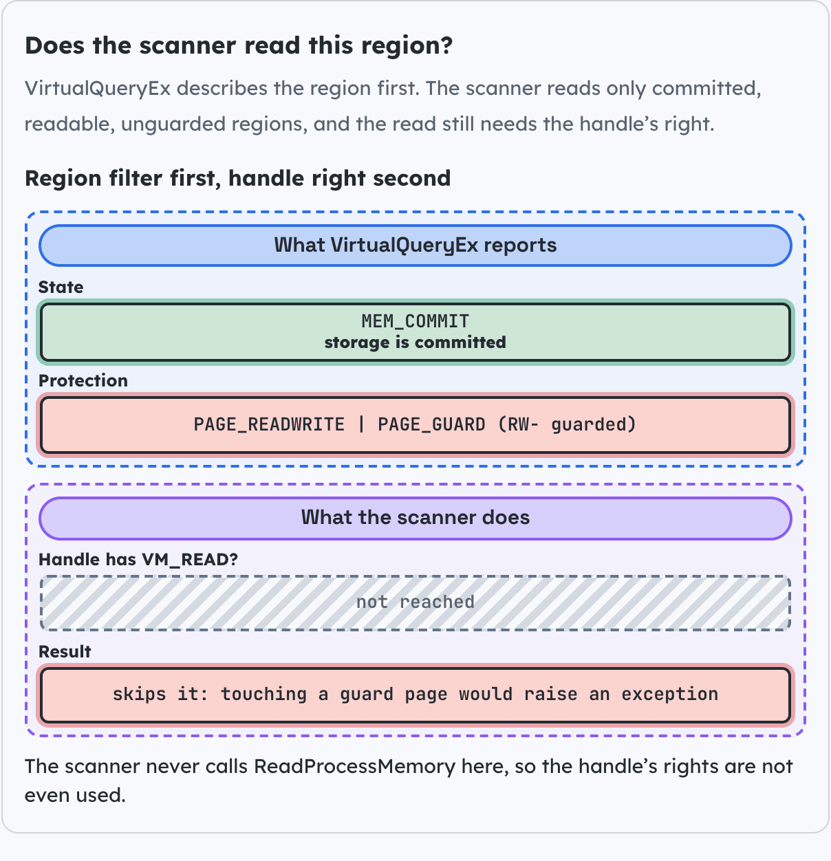 Does the scanner read this region?