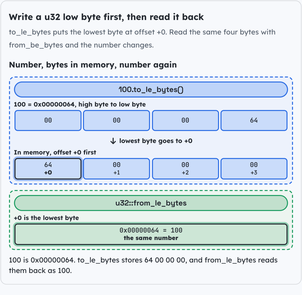 Write a u32 low byte first, then read it back.