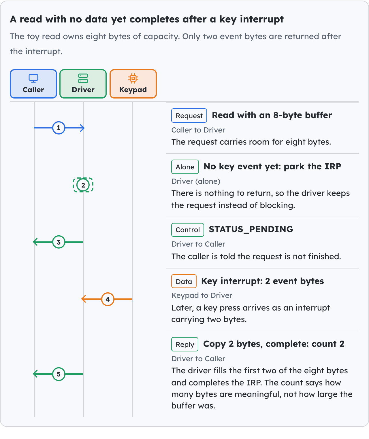 A read with no data yet completes after a key interrupt.