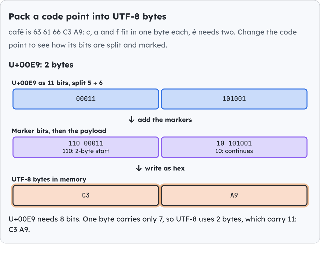 Pack a code point into UTF-8 bytes.