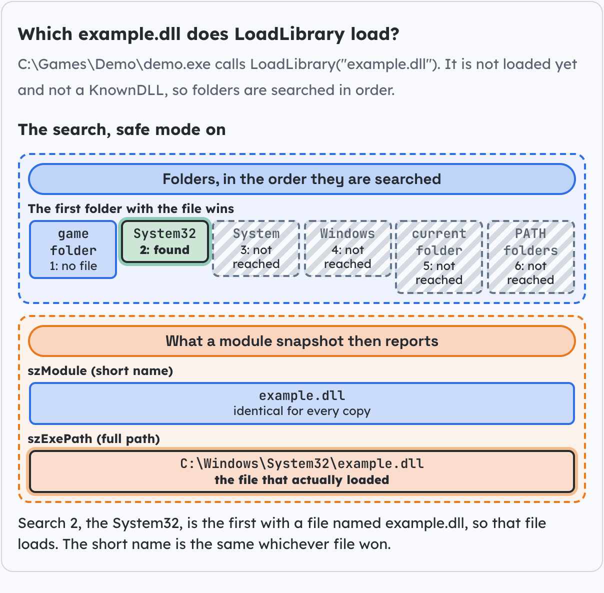 Which example.dll does LoadLibrary load?