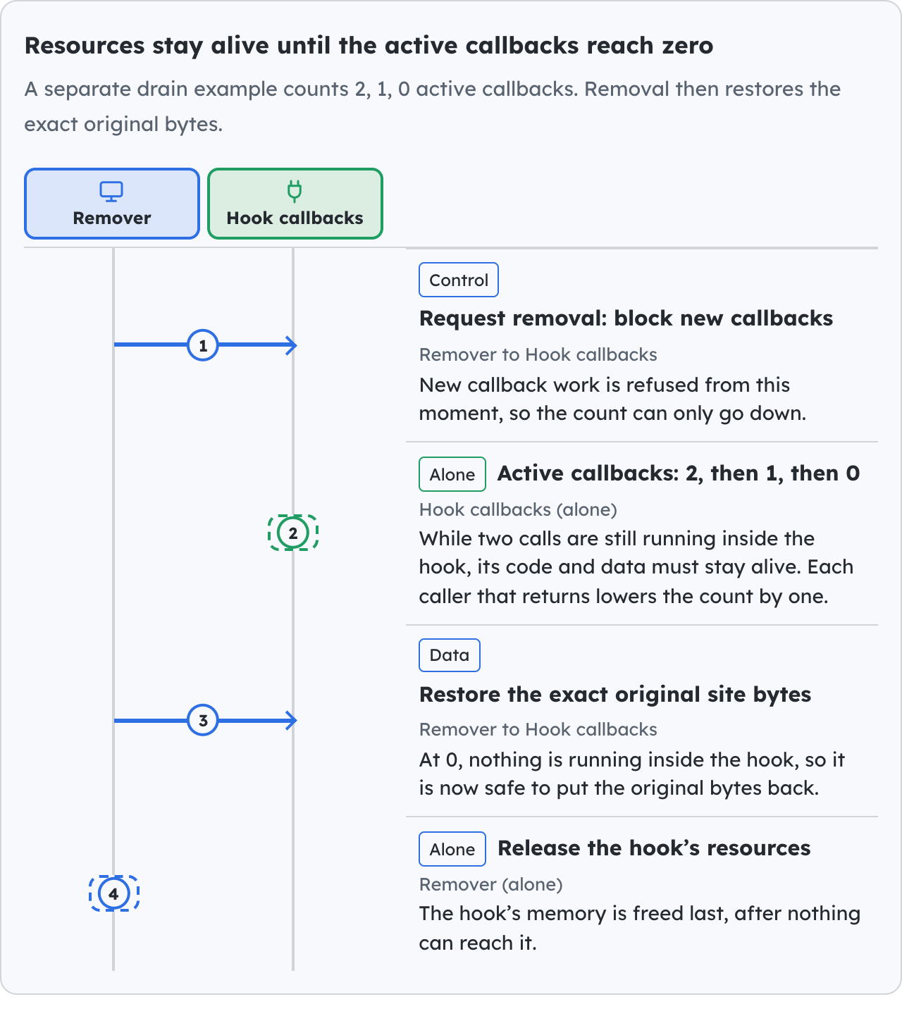 Resources stay alive until the active callbacks reach zero.