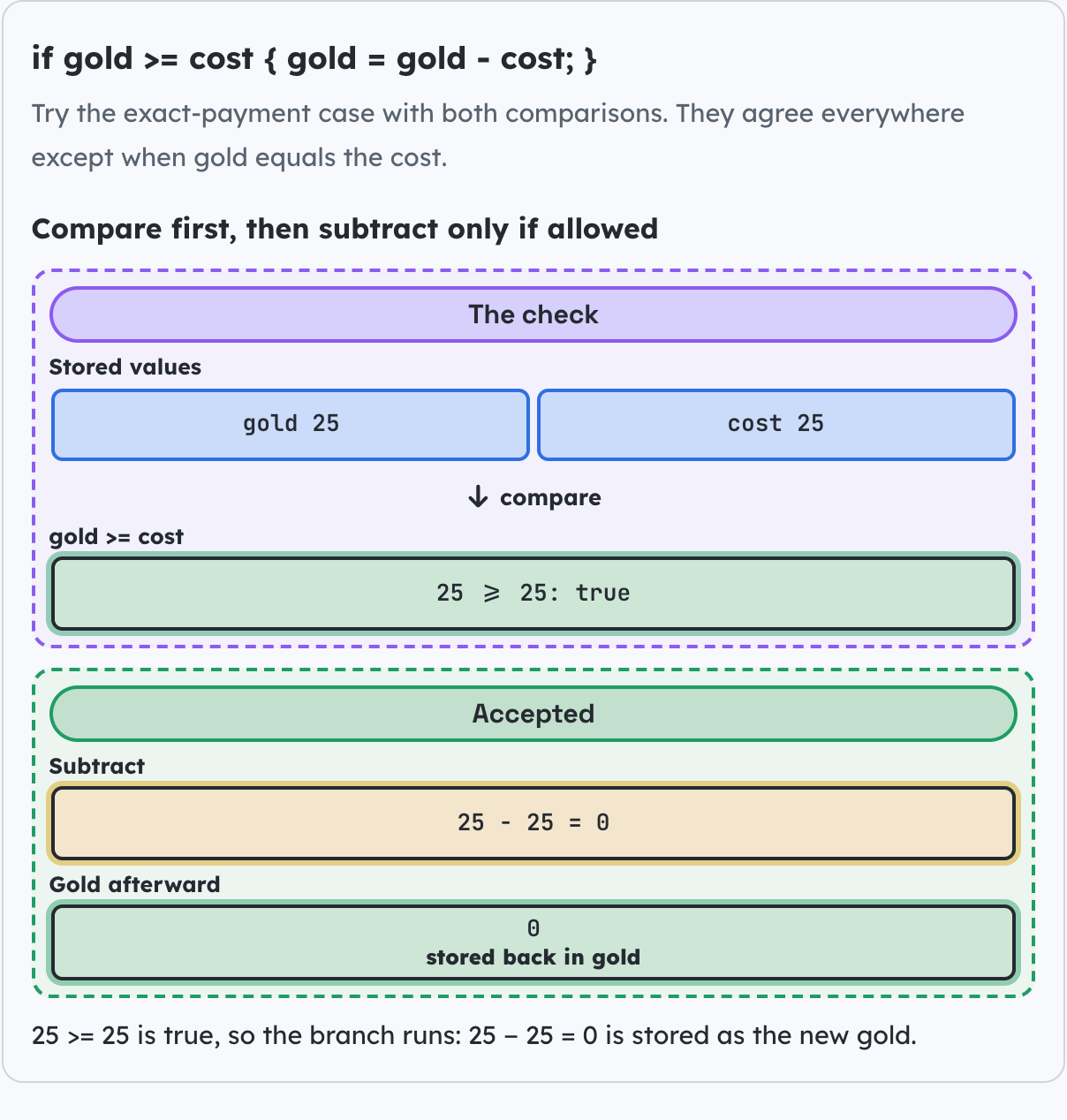 if gold >= cost { gold = gold - cost; }.