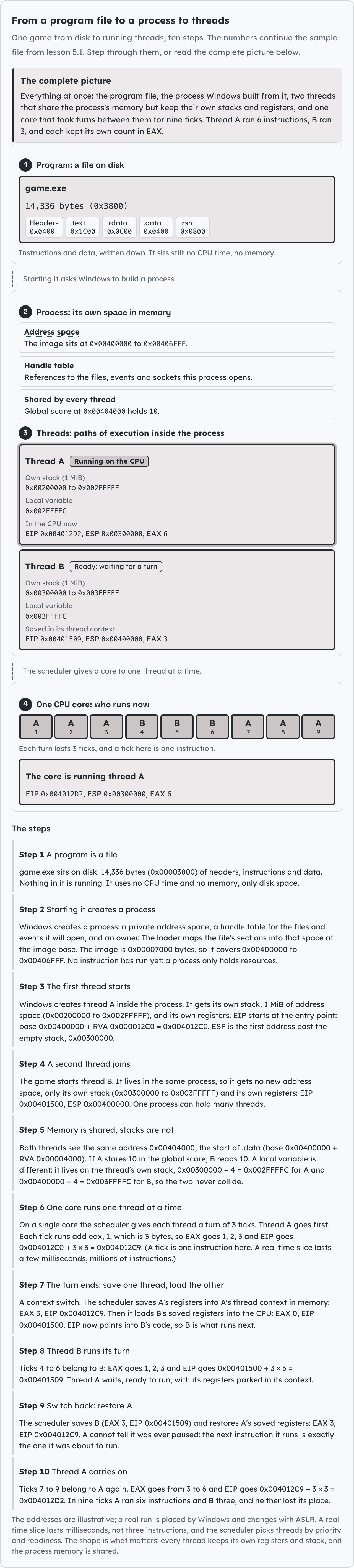 From a program file to a process to threads.