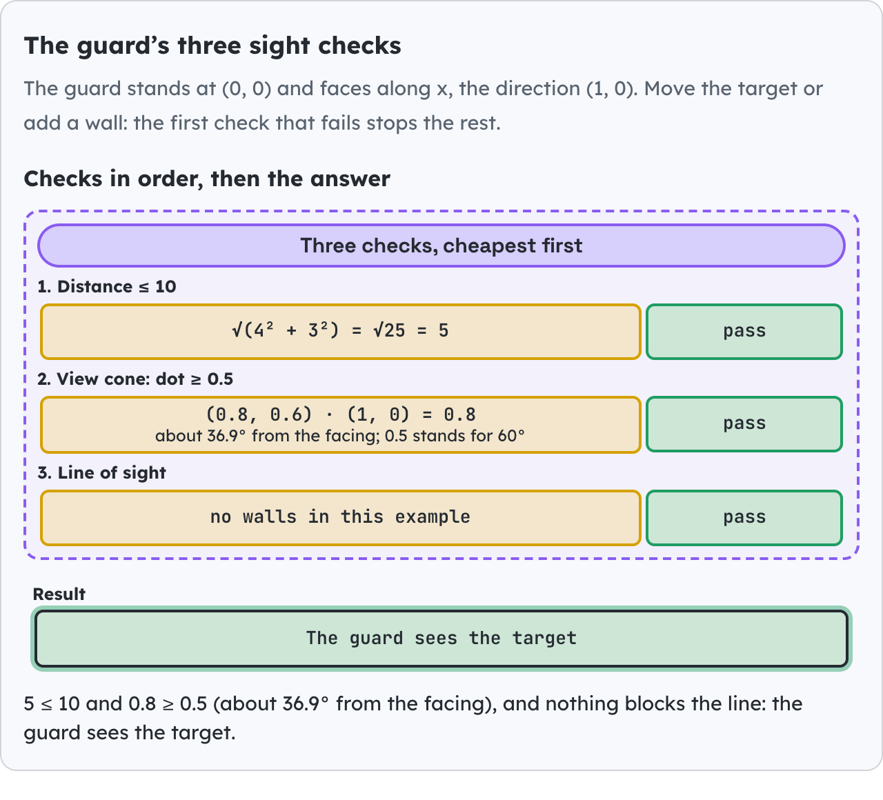 The guard’s three sight checks.