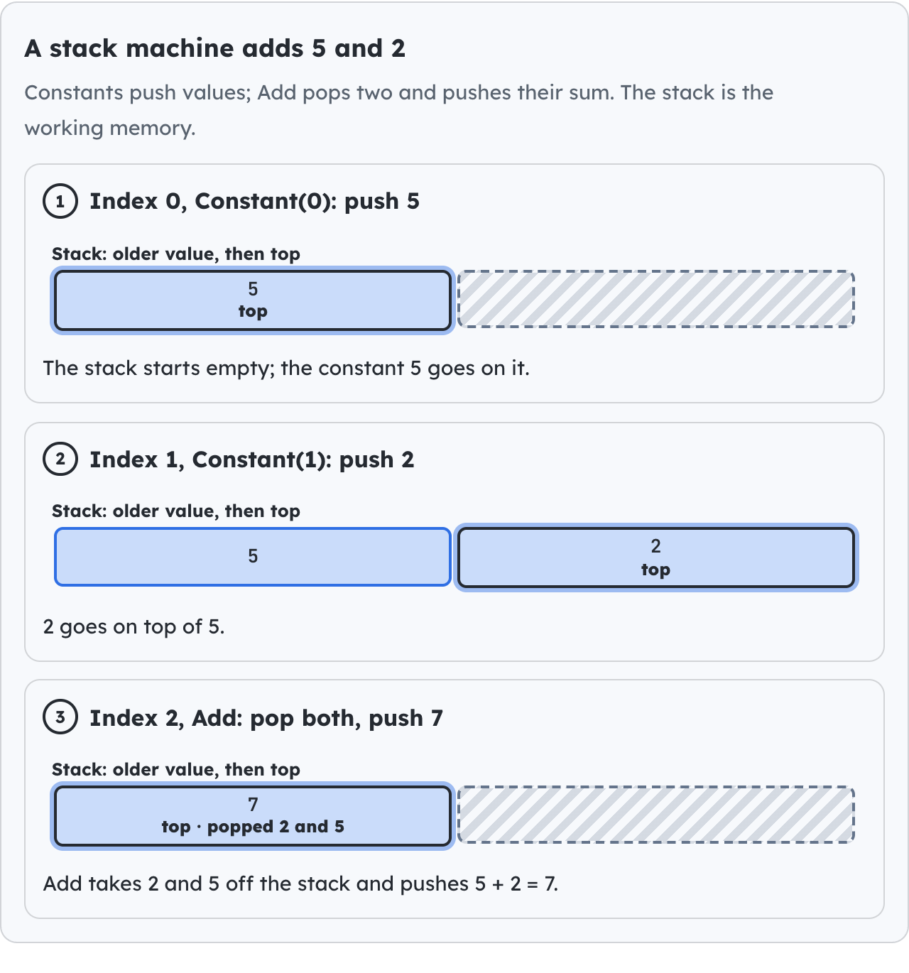 A stack machine adds 5 and 2.