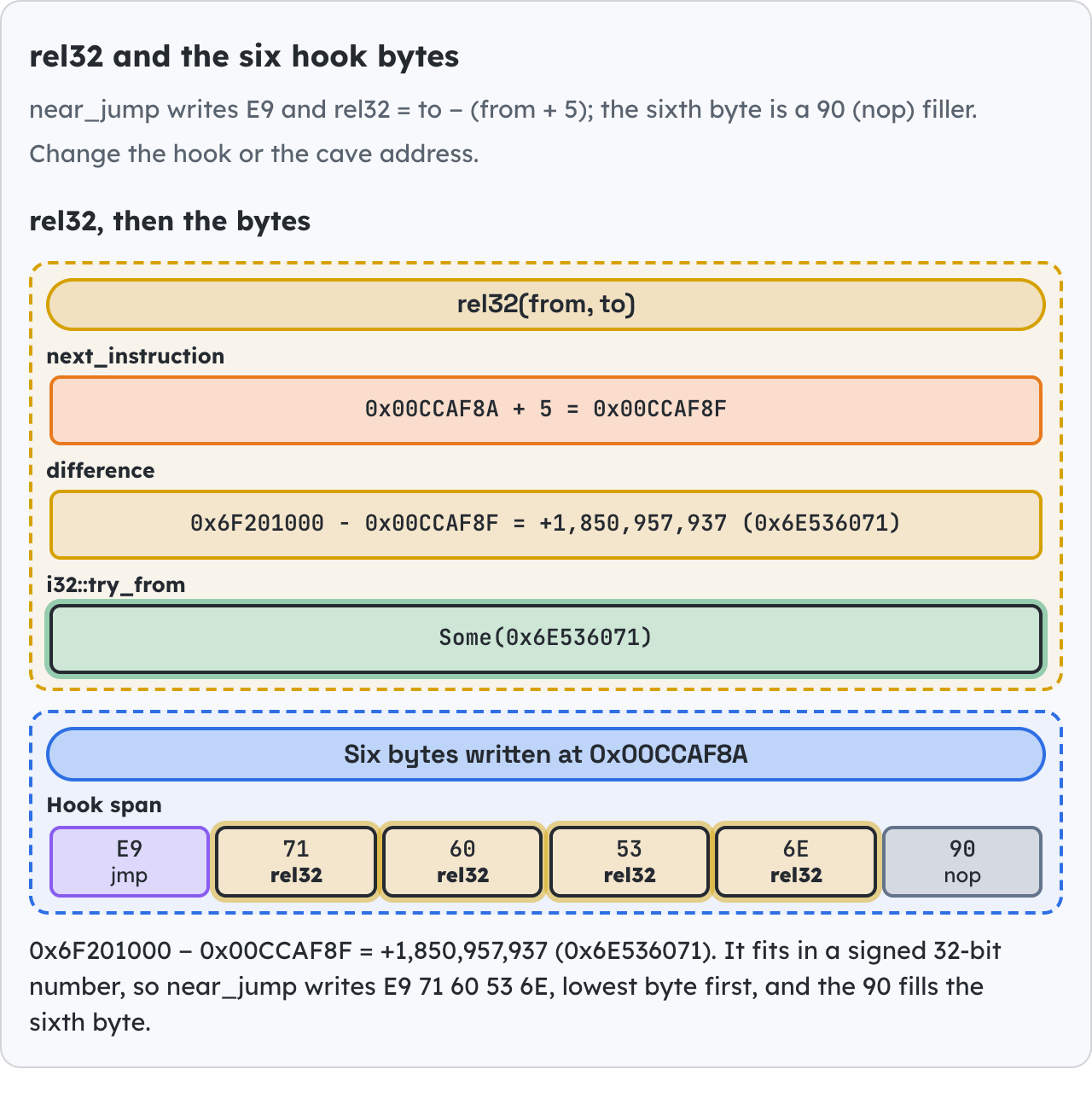 rel32 and the six hook bytes.