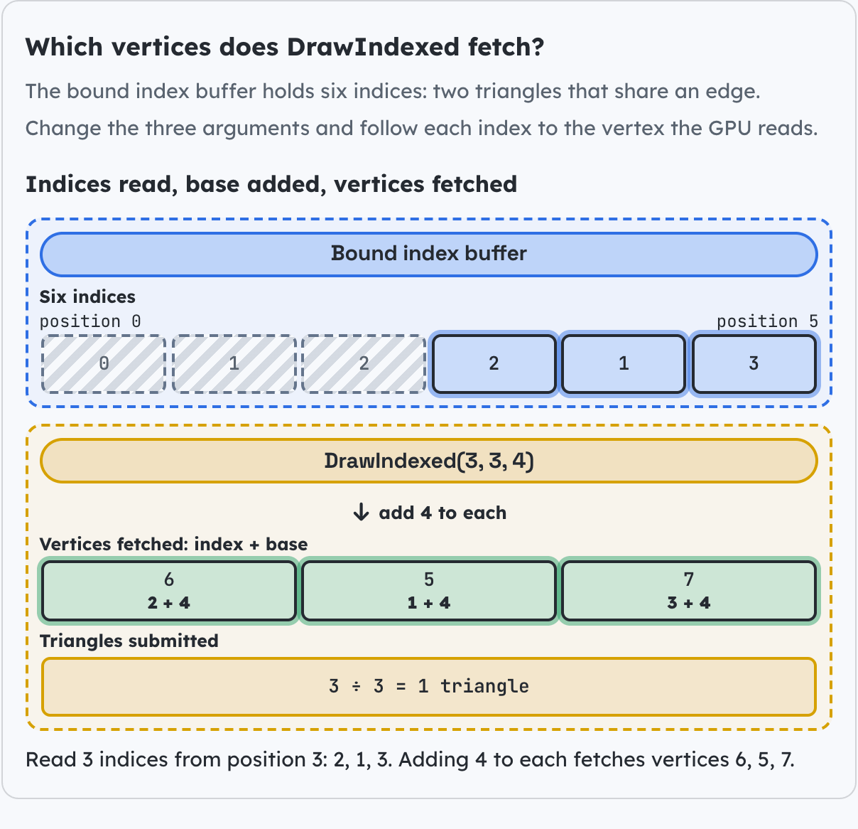 Which vertices does DrawIndexed fetch?