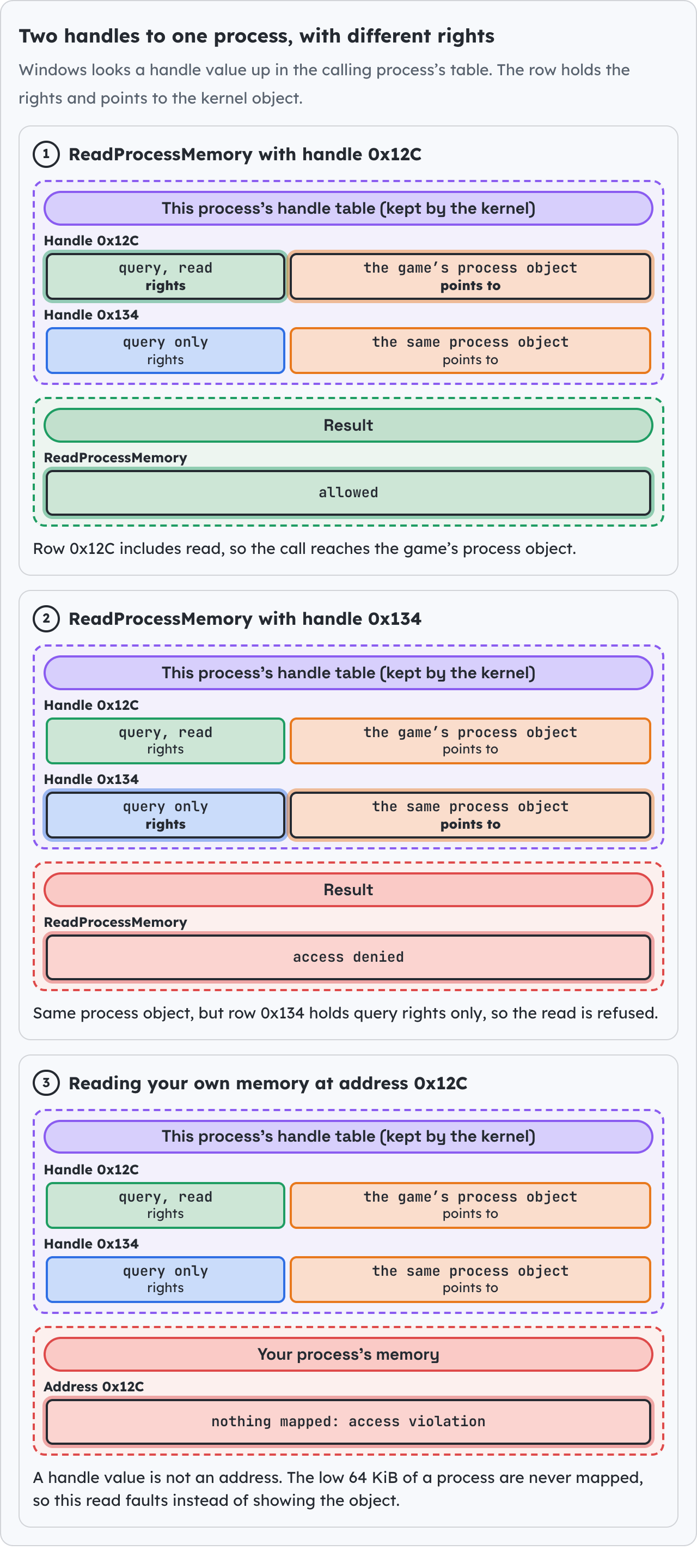 Two handles to one process, with different rights.