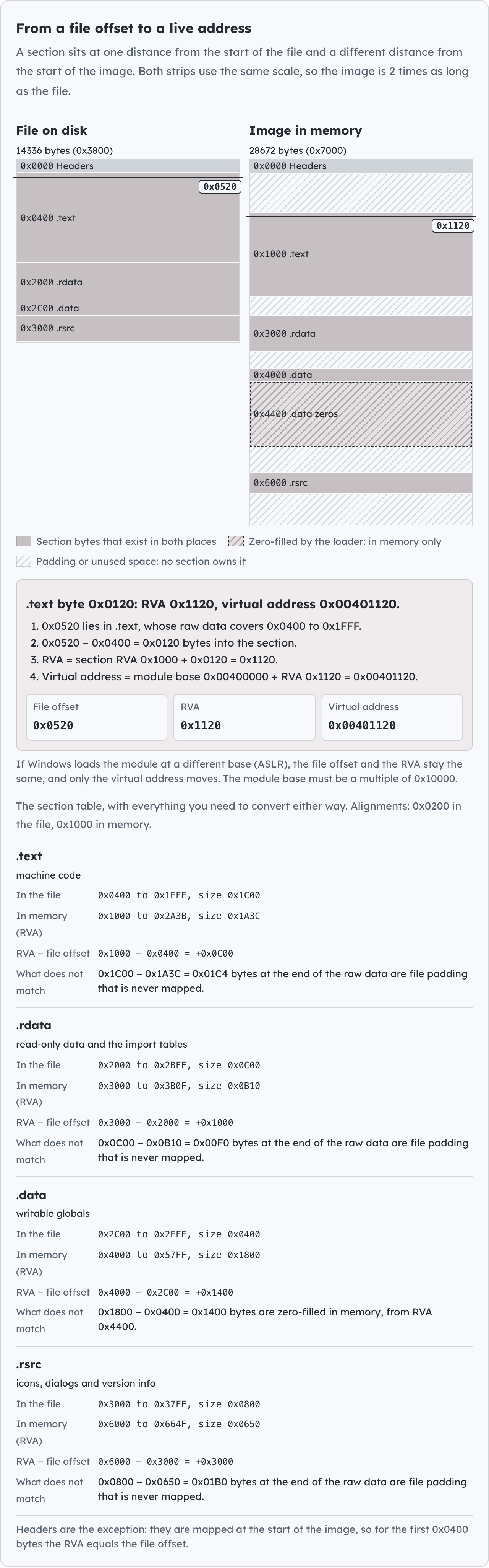 From a file offset to a live address.