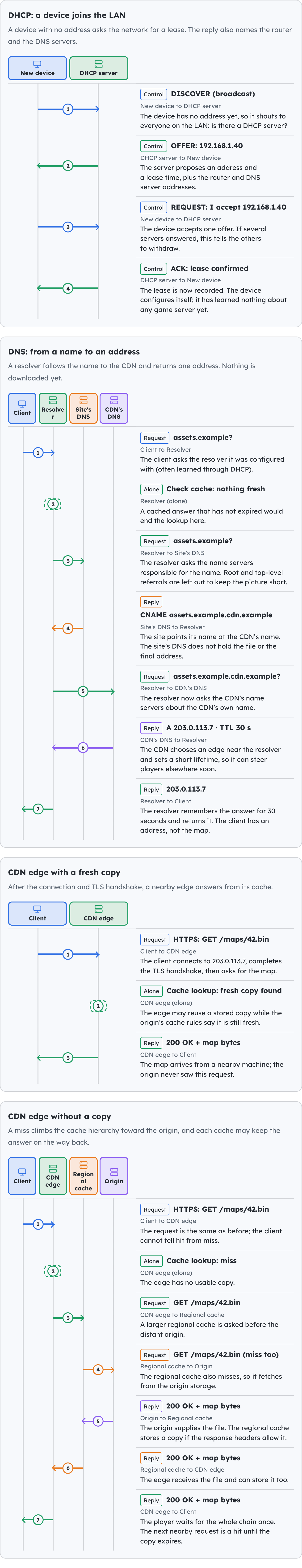 From joining a network to downloading a map.