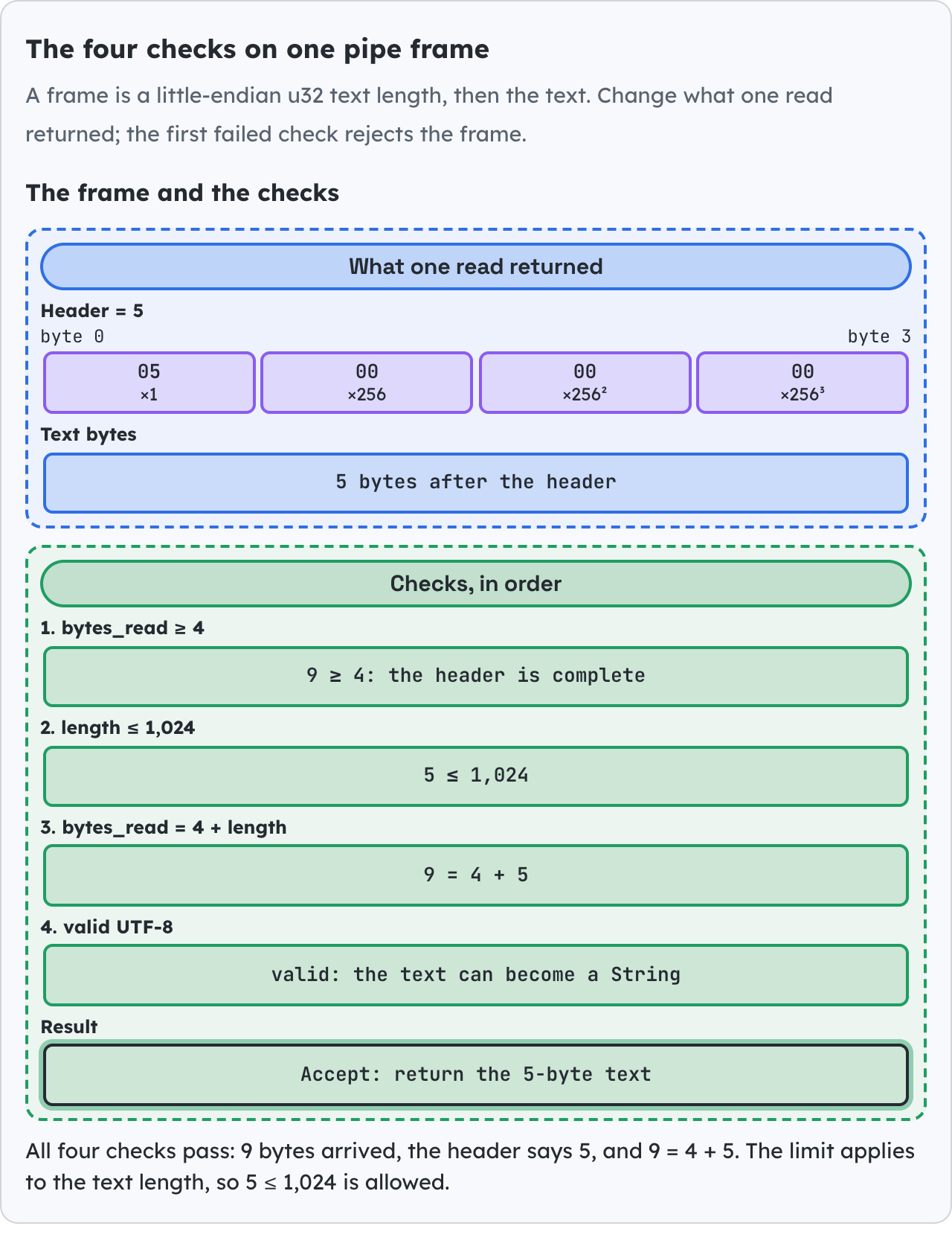 The four checks on one pipe frame.