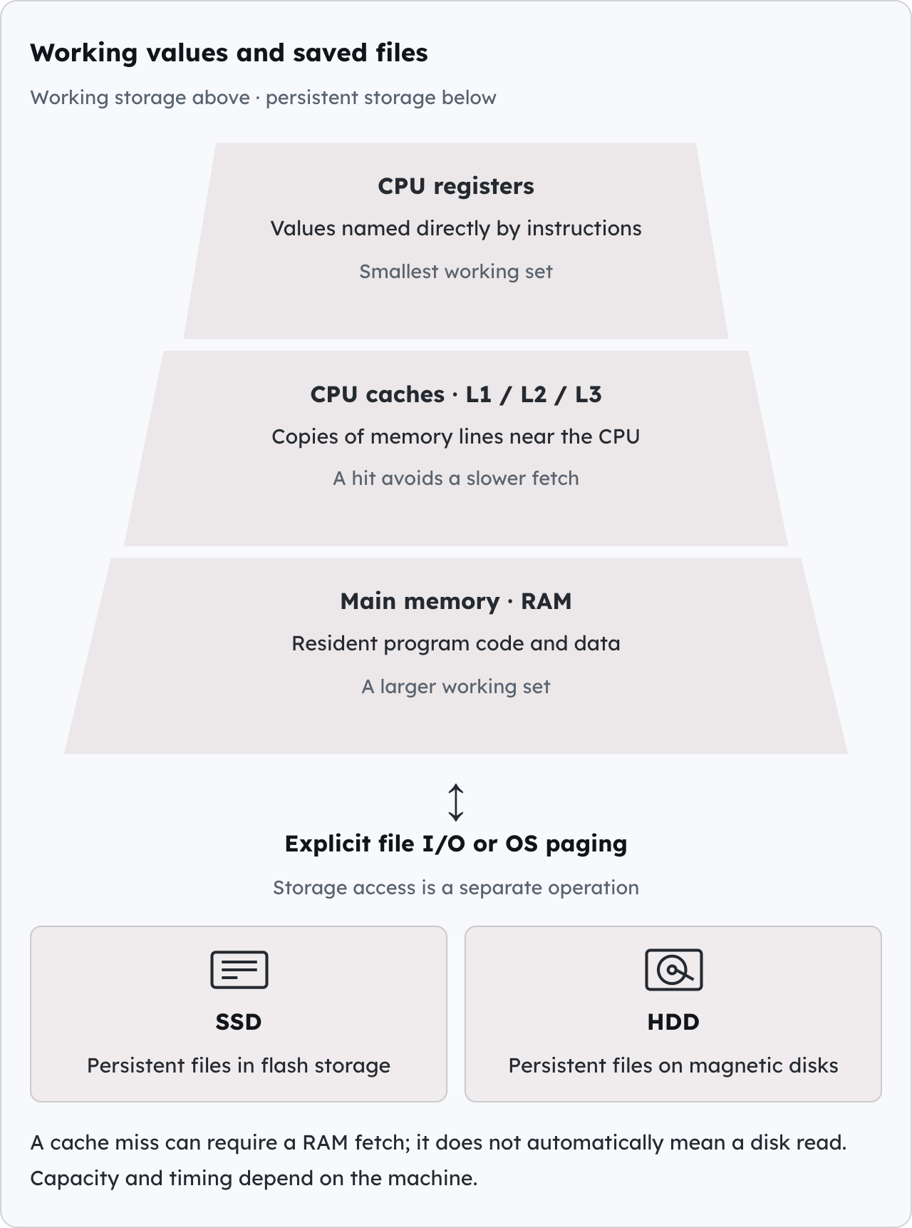Working values and saved files. Working storage above · persistent storage below