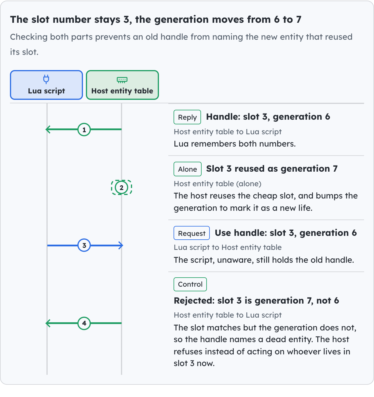The slot number stays 3, the generation moves from 6 to 7.