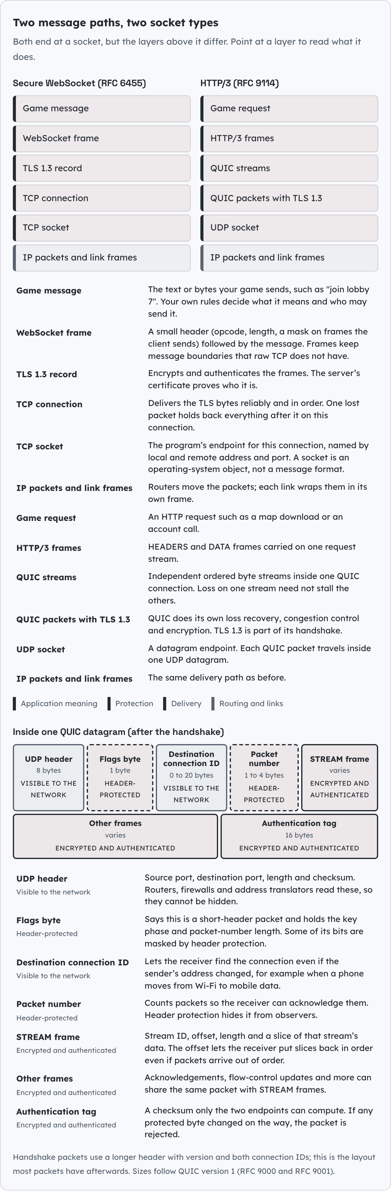Secure WebSocket and HTTP/3 compared, then one QUIC packet.